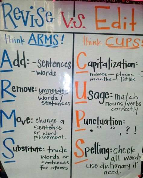 Differentiating between revising and editing anchor chart. PHOTO CREDIT - Highland Fourth Grade Editing Anchor Chart, Ela Anchor Charts, 5th Grade Writing, 3rd Grade Writing, 2nd Grade Writing, Classroom Anchor Charts, Ela Writing, Writing Anchor Charts, 4th Grade Writing