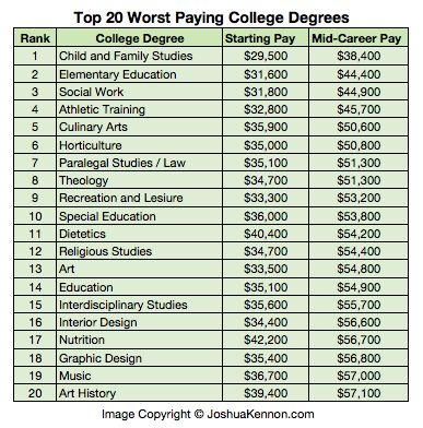 College Degrees, Freshman Tips, College Freshman, College Majors, Studying Law, Cognitive Science, Freshman College, Dorm Life, Best University