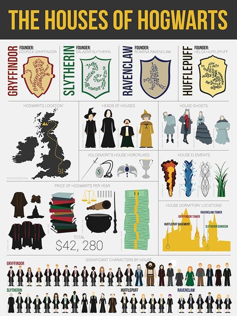 The Houses of Hogwarts | Infographic on Behance Harry Potter Houses Traits, Hogwarts Decorations, Four Houses Of Hogwarts, Glume Harry Potter, Harry Porter, Harry Potter Classroom, Harry Potter Illustrations, Harry Potter Spells, Buku Harry Potter