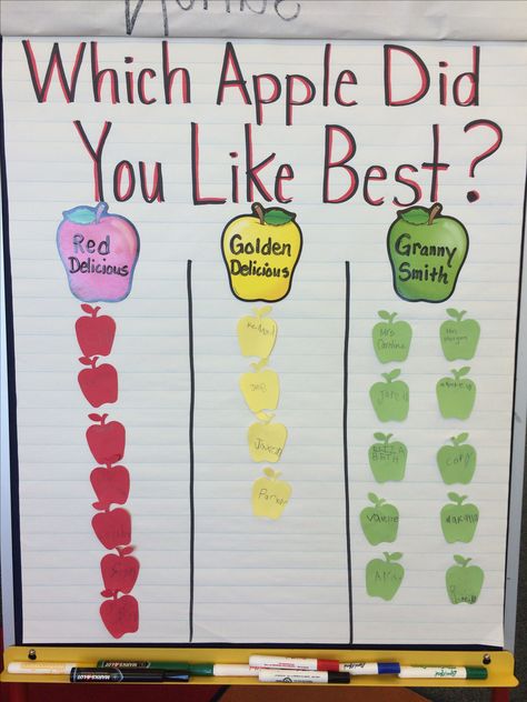 Apple graphing Apple Graph, Tree Graph, Apple Tasting, Apple Lesson Plans, Preschool Apple Activities, Apple Lessons, School Recipes, Fall Preschool Activities, Apple Activities