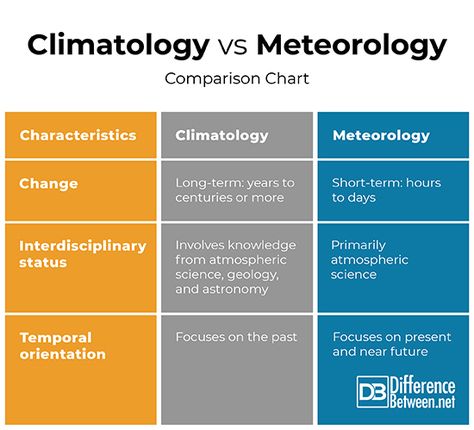 Difference Between Climatology and Meteorology Computer Forensics, Pranks For Kids, Technology Life, Teaching Biology, Physics And Mathematics, College Design, Meteorology, Forensic, Environmental Science