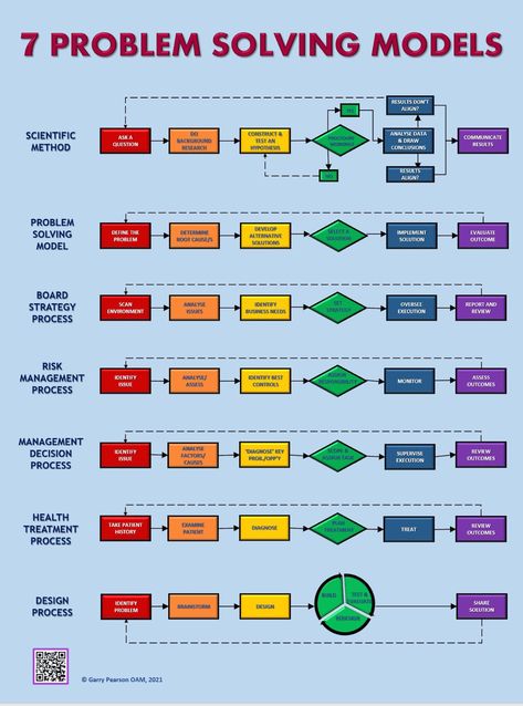 Problem Solving Model, It Service Management, Flow Diagram, Six Sigma, Problem Solver, Leadership Management, Business Leadership, Change Management, Scientific Method