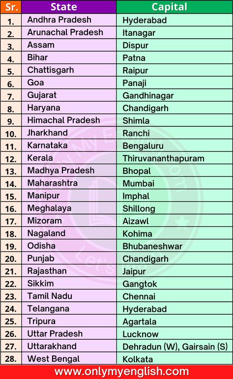 28 States and Capitals of India 2022 List » OnlyMyEnglish India State And Capital List, Capital Of All States Of India, 28 States And Capital, All States And Capitals Of India, India States And Capitals List, India States And Capitals List 2022, Gk Questions And Answers In English India, General Knowledge Book In English, G K Questions And Answers In English