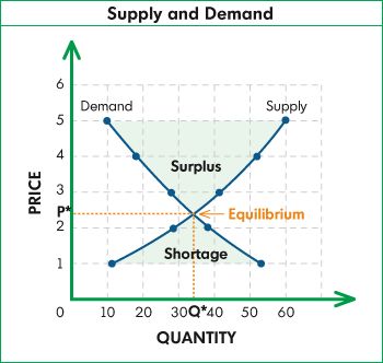 Supply and demand model Microeconomics Study, Learn Economics, Economics 101, Aggregate Demand, Teaching Economics, Basic Economics, Economics Notes, Ilmu Ekonomi, Economics Lessons