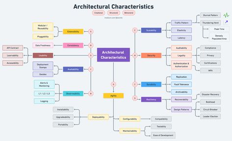 System Design Blueprint: The Ultimate Guide | by Love Sharma | Dev Genius Software Architecture Diagram, Software Architecture, Business Architecture, Enterprise Architecture, Business Rules, System Architecture, System Design, Computer Skills, Diagram Architecture