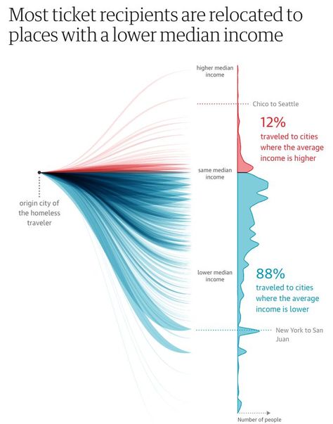 Graph Visualization, Data Visualization Examples, Data Vizualisation, Data Visualization Tools, Information Visualization, Data Visualization Design, Digital Data, Info Graphics, Data Design