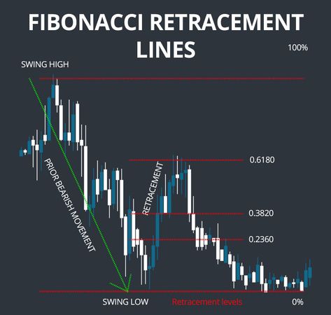 Fibonacci Retracements Explained - How to Use This Technical Indicator Harmonic Pattern, Leonardo Fibonacci, Trading Analysis, Fibonacci Retracement, Trading Indicators, Binary Trading, Technical Analysis Tools, Support And Resistance, Relative Strength Index