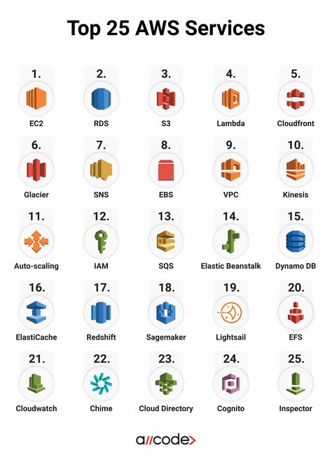 Amazon Web Services (AWS) is the largest cloud computing platform, offering 200+ universally featured resources, from infrastructure to machine learning. These combinable systems provide maximum usability and are designed expressly for the optimization of your application’s performance through content delivery features, data storage, and more. Amazon hosts global data centers with a vast network ensuring reduced latency worldwide. Aws Cloud Computing, Aws Architecture Diagram, Aws Services, Aws Amazon, Cloud Architecture, Data Center Design, Cloud Computing Technology, Aws Cloud, Amazon Web Services