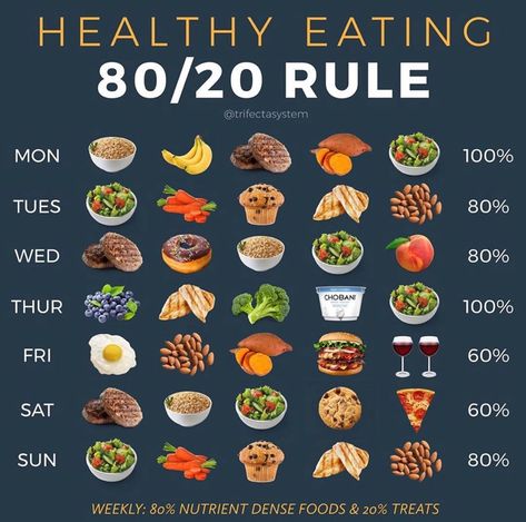 TRIFECTA on Instagram: “80/20 RULE VS ALL OR NOTHING APPROACH 🙌💪 . . The whole all or nothing approach to dieting isn’t new. It has been endorsed by diet after…” 80 20 Rule Diet, 80 20 Diet, Pasti Fit, Nutrient Dense Food, All Or Nothing, Healthy Meal Prep, Eating Habits, Fitness Tracker, Healthy Fats