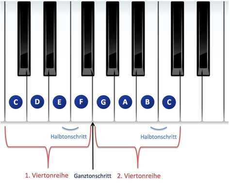 Alle Dur Tonleitern am Klavier in 5min lernen! - Frei Klavier Spielen Keyboard Noten, Keyboard Piano, Music Theory, Teenage Mutant, Music Is Life, Bar Chart, Keyboard, Psychology, Piano