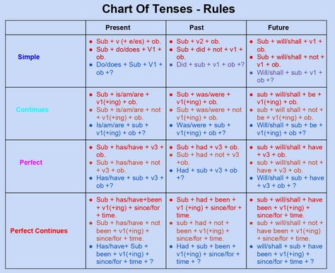 tense chart Sentences Rules, Tenses Examples, Chart Of Tenses, Tense Chart, Tenses Rules, Teaching Verbs, Tenses Chart, All Tenses, English Word Meaning