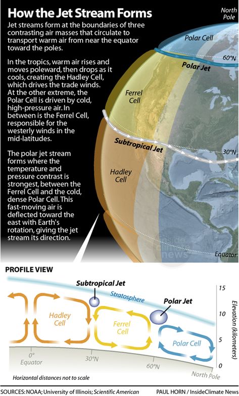 Infographic: How the Jet Stream Forms Geography Classroom, Science Infographics, Weather Science, Teaching Geography, Jet Stream, Physical Geography, Polar Vortex, Geography Lessons, 6th Grade Science