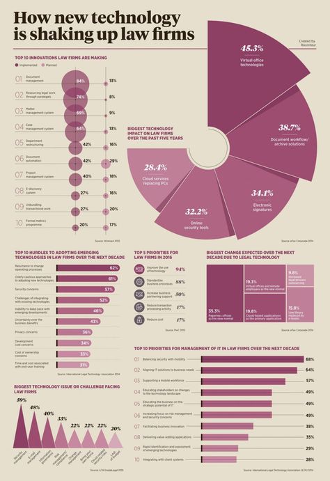 Statistic Infographic Design, Data Vizualisation, Infographic Examples, Technological Advancement, Scientific Poster, Infographic Layout, Infographic Inspiration, Research Poster, Data Visualization Design