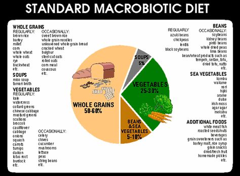 All About Macrobiotic Diet - Seattle Urban Nature Project Macrobiotic Recipes, Macrobiotic Diet, Macros Diet, Azuki Bean, Macro Meals, Health Promotion, Mediterranean Diet, Migraine, Raw Food Recipes