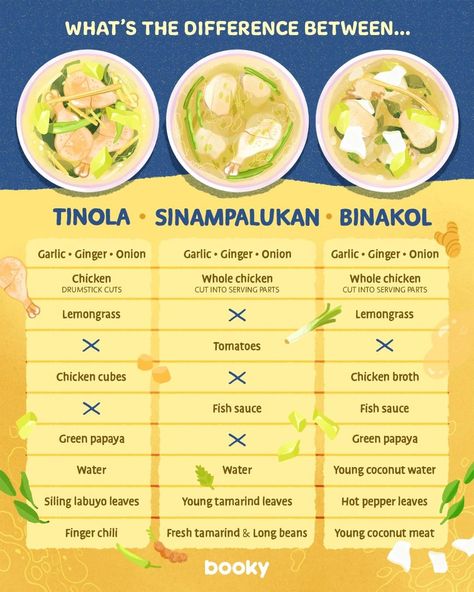 Tinola Recipe, Tinola, Filipino Food Recipes, Homemade Cookbook, Long Bean, Food Infographic, Green Papaya, Foreign Food, Onion Chicken