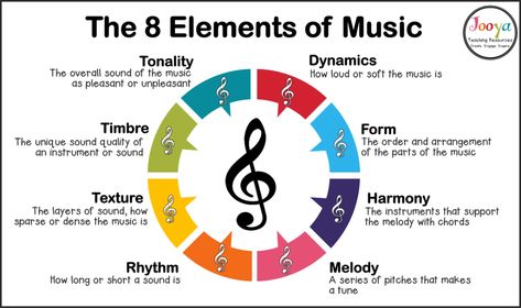 What are the 8 Elements of Music? - 8 Elements Of Music, Music Terms Definitions, Elements Of Music Posters, Music Theory Aesthetic, Music Terminology, Music Definition, What Is Music, Music Knowledge, Learning Music Notes