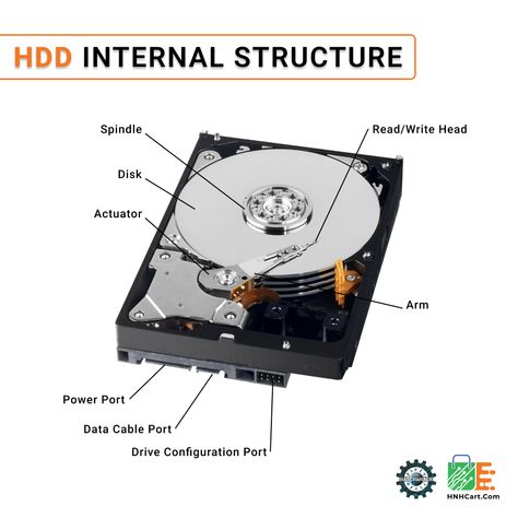 Different parts of the #HDD (Hard disk drive ) are shown in the image. HNHCart HatchNHack #onlineshopping #electronicslovers #tech Computer Notes, Computer Maintenance, Laptop Gadgets, Computer Station, Computer Basic, Electronics Basics, Computer History, Life Hacks Computer, Computer Basics