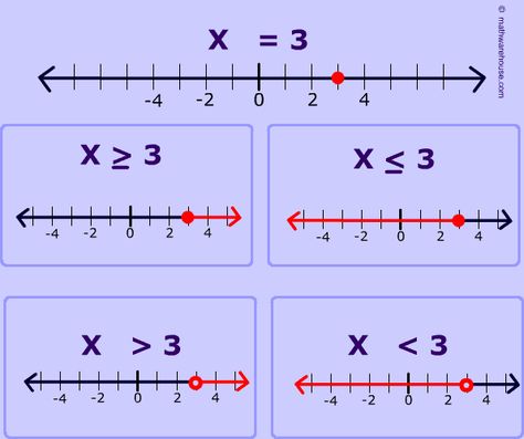 Picture of graph of Inequality on a Number Line Number Line Worksheet, Plot Activities, Inequalities Worksheet, Gre Math, Graphing Inequalities, Linear Inequalities, Line Math, Sat Math, Sixth Grade Math