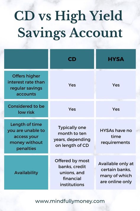 chart comparing cds and high yield savings accounts High Yield Savings Account Aesthetic, Savings Account Aesthetic, Best Savings Account, Saving Account, Saving Bank Account, Saving Accounts, Account Aesthetic, High Interest Savings Account, High Yield Savings Account