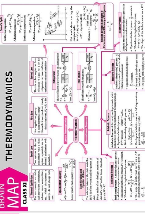 Thermodynamics Physics Formula, Thermodynamics Chemistry Mind Map, Physics Thermodynamics Notes, Thermodynamics Physics Notes, Center Of Mass Physics, Chemistry Thermodynamics Notes, Rotational Dynamics Physics Notes, Thermodynamics Chemistry Notes, Physics Mind Map