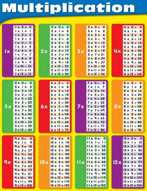 Multiplication Chart Printable Free, Mathematics Multiplication, Multiplication Table For Kids, Printable Multiplication Chart, Multiplication Chart Printable, Fabric Posters, Multiplication Times Tables, Learning Multiplication, Math Charts