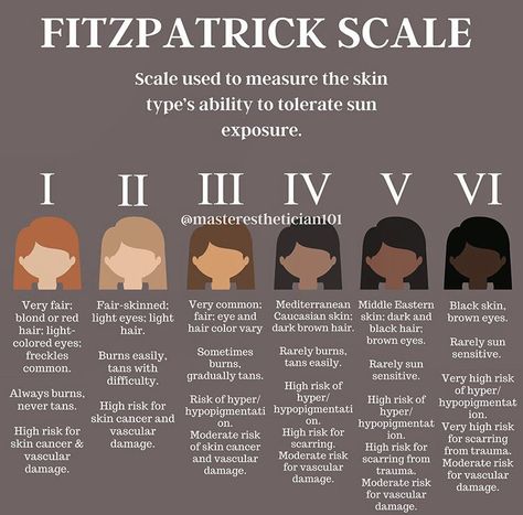 Fitzpatrick Scale, Black Skincare, Esthetician Inspiration, Human Skin Color, Medical Esthetician, Esthetician School, Esthetics Room, Skin Facts, Esthetician Marketing