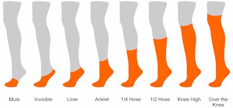 Sock Lengths Fashion Terminology, Fashion Infographic, Socks Packaging, Fashion Dictionary, Clothing Guide, Fashion Terms, Fashion Design Patterns, Fashion Vocabulary, Shooting Photo