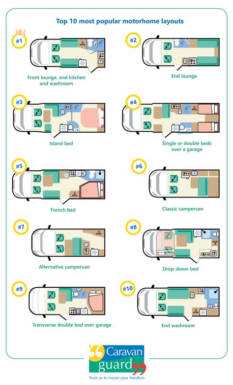 Choosing the right motorhome layout - Caravan Guard Vanbuild Layouts, Bloxburg Van House Layout, Motorhome Garage Ideas, Lwb Campervan Layout, Caravan Layout Ideas, Camping Caravan Ideas, Van Life Layout With Bathroom, Van Layout With Bathroom, Small Van Layout