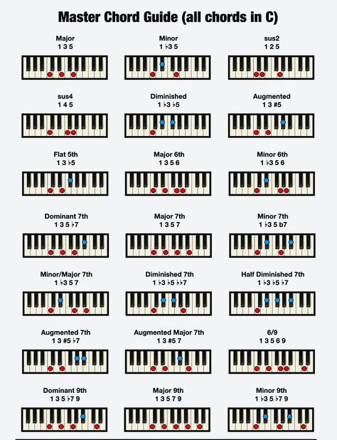 Worship Piano, Piano Theory, Keyboard Lessons, Piano Lessons For Beginners, Piano Teaching Resources, Chord Progressions, Piano Studio, Music Chords, C Major