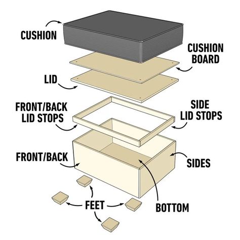 How to Make a DIY Storage Ottoman | Family Handyman Diy Storage Ottoman Coffee Table, Sofa Upcycle, How To Make Ottoman, Diy Footstool, Ottoman Diy, Diy Storage Ottoman, Chair With Storage, Storage Ottoman Coffee Table, Square Storage Ottoman