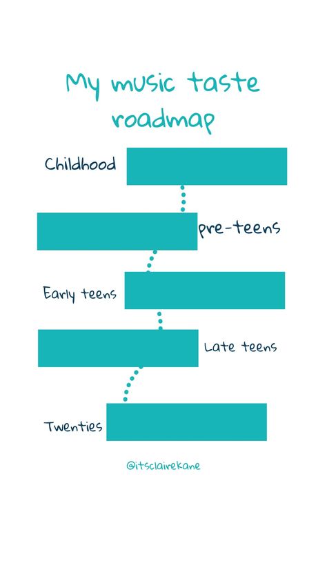 Story template for instagram music taste roadmap My Music Taste Template, Music Taste Template, Top 5 Template, Feel Good Songs, Instagram Profile Template, Grid App, Insta Music, Instagram New Feature, Good Songs