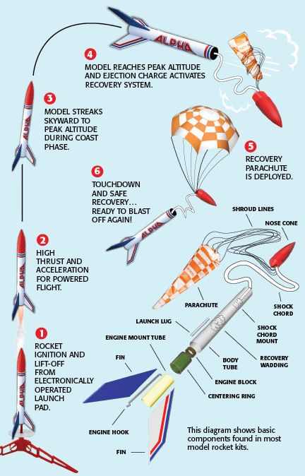 Get Started - Estes Rockets Estes Model Rockets, Engineering Poster, Model Rocketry, Mechanic Engineering, Body Tube, Airborne Army, Engineering Careers, Steam Projects, Rocket Engine