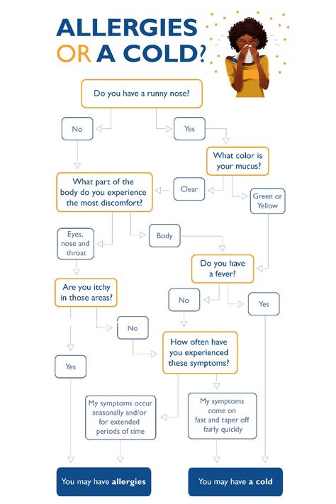 Sneezing, coughing and a stuffy nose are symptoms that colds and allergies share, sometimes making it hard to tell the difference. Check your symptoms against our infographic to see what might be causing your sniffles.🤧 Sneezing Remedies, Home Remedies For Allergies, Cold Or Allergies, Natural Remedies For Migraines, Allergy Awareness, Allergy Remedies, Home Remedy For Cough, Medical School Essentials, Stuffy Nose