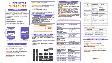 Get the ultimate Kubectl Cheat Sheet to learn Kubernetes, commands, features, architecture, etc. Download the Kubernetes Commands Cheat Sheet PDF now. Kubernetes Cheat Sheet, Cloud Architecture, Course Schedule, Diy Tech, Interview Questions And Answers, Architecture Ideas, Image Name, Interview Questions, Cheat Sheet