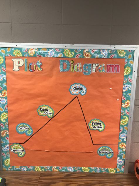 Plot Diagram Bulletin Board Literacy Classroom Literacy Classroom, Plot Diagram, Future Classroom, Big Adventure, Bulletin Boards, Bulletin Board, Literacy