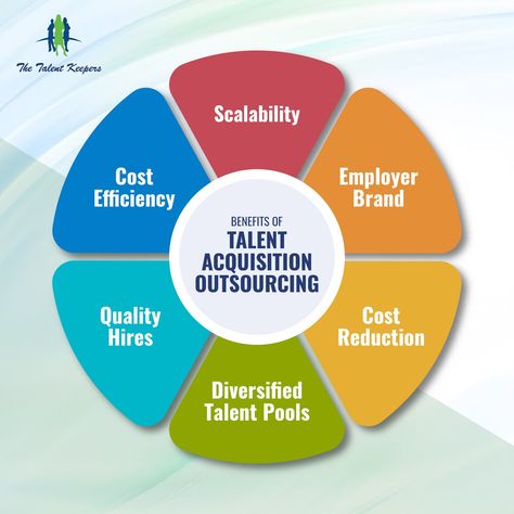 Struggling to find the right talent for your company? Our Talent Acquisition Outsourcing services can help you attract, hire, and retain the best candidates. Let us handle the recruitment process while you focus on growing your business! #talentacquisition #outsourcing #hiring #staffing #thetalentkeepers #ttk #growth #business #hire #hr #hrmanagement #humanresourcestips Growth Business, Recruitment Process, Talent Acquisition, Hr Management, Human Resources, Growing Your Business, Focus On, Good Things, Let It Be