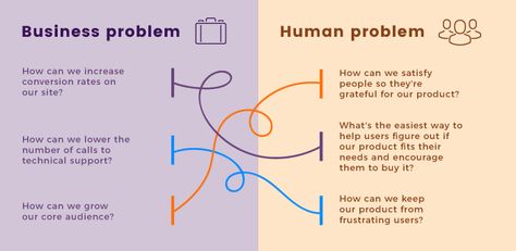 Design Methodology, Ux Design Principles, Business Strategy Management, Design Thinking Process, User Centered Design, Data Visualization Design, Human Design System, Human Centered Design, Architecture Quotes