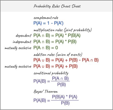 Probability Rules Cheat Sheet. Basic probability rules with examples… | by rita | Data Comet | Medium Statistics Cheat Sheet, Bayes Theorem, Multiplication Rules, Statistics Notes, Probability Math, Statistics Math, Conditional Probability, Probability Worksheets, Basic Algebra