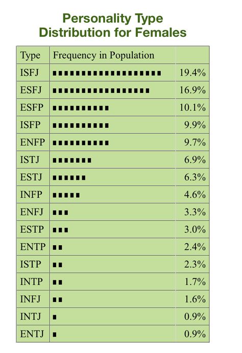 Rarest female MBTI type  #entj Entj Vs Estj, Entj Personality Women, Entj Booklist, Entj Gf, Entj Girlfriend, Estj X Entj, Estj Female, Isfj Female, Entj Men