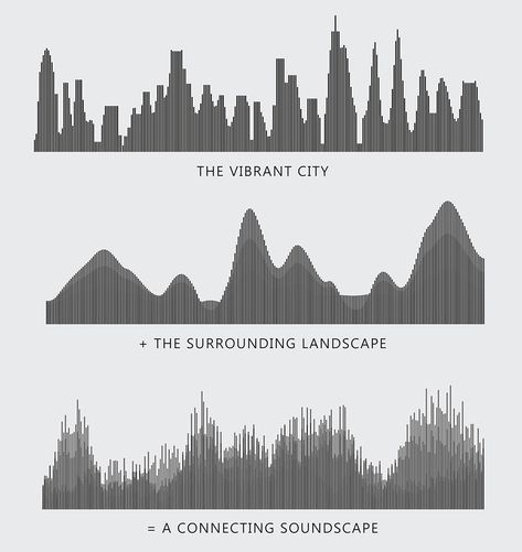 Gallery of The Soundwave / Penda - 30 Sound Mapping, Sound Map, Presentation Board Design, Site Model, Music Museum, Soundwave Art, Concept Diagram, Architecture Graphics, Museum Architecture