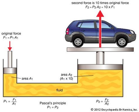 Pascal's principle (physics) - Image | Britannica Pascals Law, Dentist Chair, Physics Mechanics, Physics Lessons, Learn Physics, Physics Classroom, Physics Formulas, Physics Notes, Fluid Mechanics