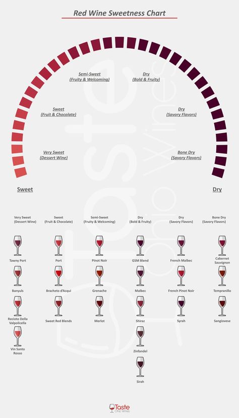 Wine Varietals Chart, Wine 101 Cheat Sheets, Wine Sweetness Chart, Red Wines Guide, Types Of Red Wine, Wine Chart, Tea Infusion, Wine Sommelier, Different Types Of Wine