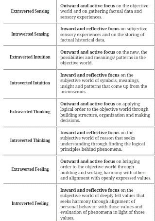 Jungian Function  ISFJ = Introverted Sensing, Extraverted Feeling, Introverted Thinking, Extraverted Intuition. Si Fe Ti Ne Extraverted Thinking, Extraverted Feeling, Extraverted Sensing, Cognitive Functions Mbti, Meyers Briggs Personality Test, Extraverted Intuition, Enfp And Infj, Big Five Personality Traits, Philosophy Theories