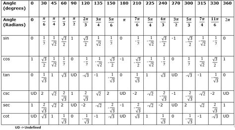 Trigonometric table(sin-cos-tan table) for 0 to 360 Sin Cos Tan Table, Trigonometric Table, Trigonometry Table, Basic Trigonometry Formulas Class 10, Trigonometry Table 0 To 360, Class 11 Maths Trigonometry Formulas, Trigonometric Identities, Sin Cos, Math Formula Chart