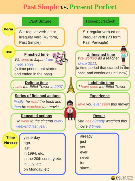 Aquí vemos claramente la diferencia entre el pasado simple y el presente perfecto: forma, uso y palabras clave que suelen aparecer en cada uno de ellos. ¡No olvides pegarlo el cuaderno! Past Simple Vs Present Perfect, Design For Notes, Present Perfect Tense, Tenses English, English Tenses, Grammar Tenses, English Grammar Notes, English Grammar Tenses, English Grammar Rules