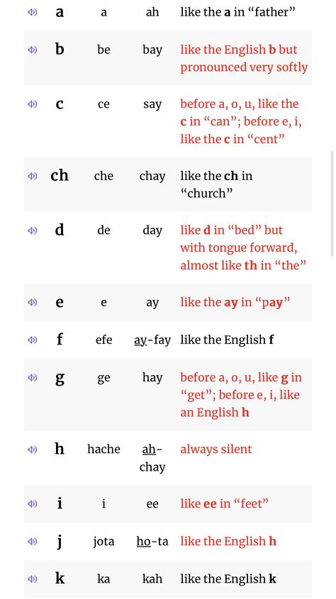 Goals   	1.	Familiarization and indentification of standard pronunciation of alphabet 	2.	Basic introduction to typical dialogue  	3.	Basic phonological rules    ￼    Standard pronunciation  Bear in mind that much like in English the pronunciation of words in Spanish also follow a set of phonological rules Therefore the pronunciation of certain letters change depending on wether there is a front or back vowel succeeding the letter. (Or well any letter for that matter)   Listen to the pronunciation of the words as we go through the conversation   	⁃	“Hola, como te llamas”          ( “Hi, what’s your name” ) Words to pay attention to: Hola, llamas listen to how the a is pronounced in both words  	⁃	“Beatriz Bebe agua ”         (“Beatrice drink water”) Words to pay attention to: Beatriz, Beb English Vowels Pronunciation, Spanish Alphabet Pronunciation, Water Words, Pronunciation English, Words In Spanish, English Talk, School Preparation, Spanish Alphabet, Basic English