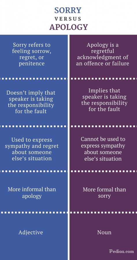 Difference Between Sorry and Apology | Meaning, Grammar, Usage Pop Psychology, Nouns And Adjectives, Bible Topics, Effective Teaching, Colors And Emotions, Counseling Resources, English Writing Skills, What Is The Difference Between, English Vocabulary Words Learning