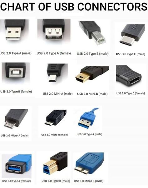 Types of USB Cable Chart, Type Chart, Computer Lessons, Electrical Circuit, Electrical Circuit Diagram, Usb Type A, External Hard Drive, Circuit Diagram, Information Technology