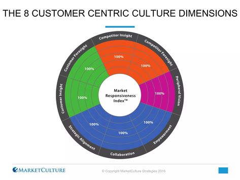 50 quotes from leaders on customer obsession, customer culture and customer centricity | PPT Customer Centricity, Jack Welch, Michael Porter, 50 Quotes, Feeling Wanted, 50th Quote, Customer Insight, Harvard Business School, Richard Branson