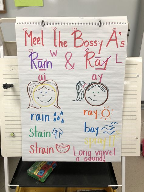 Ai ay anchor chart Summer Self Portrait, Vowel Teams Anchor Chart, Anchor Charts First Grade, Classroom Behavior Chart, Jolly Phonics Activities, Teaching Reading Skills, Phonics Videos, Phonics Chart, Phonics Posters